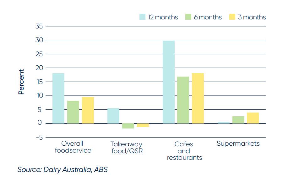 Dairy Australia Foodservice Index (February 2022 compared to February 2021). Source: Dairy Australia, ABS.
