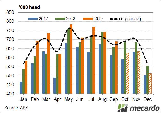 FIGURE 1: Australian monthly cattle slaughter. Continued high slaughter rates suggest that 2019 slaughter is unlikely to make the 8.1 million head. Still, supply is likely to be tighter in the last three months of the year.