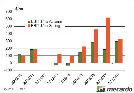 FIGURE 3: Western Victoria average EBIT $/hectare. There has only been one year in the data where autumn calvers have had a better EBIT than spring calvers.