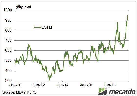 FIGURE 1: Eastern States Trade Lamb Indicator (ESTLI). After a year of downward pressure in 2012 lamb prices have risen relatively consistently.