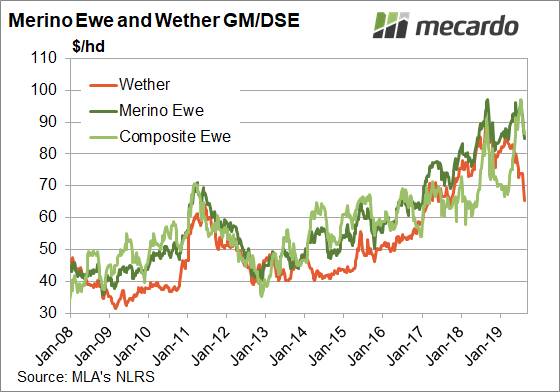 Merino ewe, composite ewe and wether Gross margin/DSE. The assumptions are a 1 DSE wether cutting 5kgs of 19 micron wool. The Merino ewe is 4.5kgs of 19 micron wool, producing 0.7 lambs at 12.6kgs cwt, averaging 1.5 DSE over a year. Composite ewes assumptions are 4kgs of 32 micron wool, 1.25 lambs at 15.4kgs cwt (35kg lwt) and a DSE rating of 2.