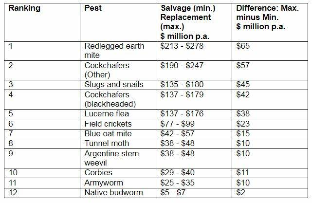 Table 1: Pest ranking and expected costs from pasture loss incorporating potential intra-year differences in the timing of pasture damage for the south-eastern Australia dairy region.