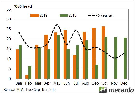 FIGURE 1: Australian live cattle exports- Vietnam. Live cattle export volumes from Australia to Vietnam in August to October were 69pc above the five year average, also well above 2018 levels.