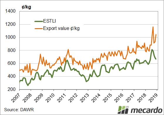 FIGURE 1: Australian lamb export value and EYCI. Export prices have only been above 900 cents twice previously, in August and December 2017.