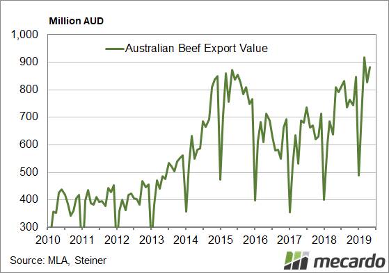 FIGURE 3: Australian beef export values. Export value is a combination of volume and price, and while volumes aren't at a record, prices certainly are. Export values have taken a clear leap higher in 2019.