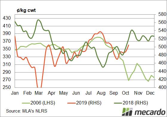 FIGURE 1: Victorian Mutton Indicator. The EYCI did follow the 2006 trend from August to September, however October has seen a turnaround in price trends.