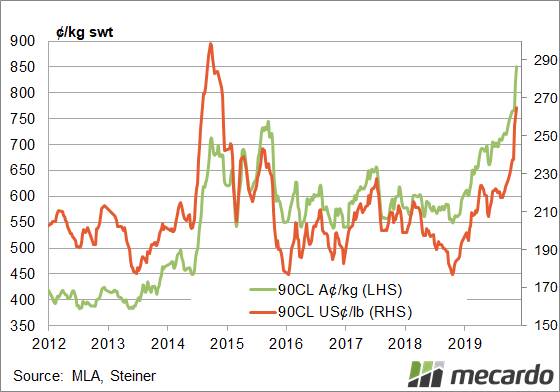 FIGURE 2: 90CL in AUD and USc. The USDA imported beef price points to an increase in US terms. In our terms, this would take values close to 850/kg swt, which looks like the 2014 rally.