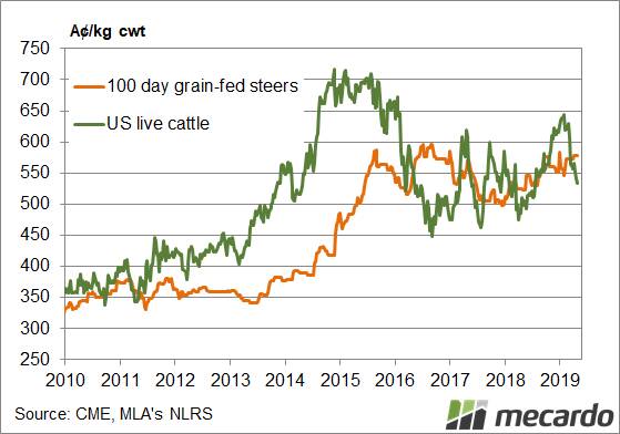 Australian grain-fed cattle at a premium to the US