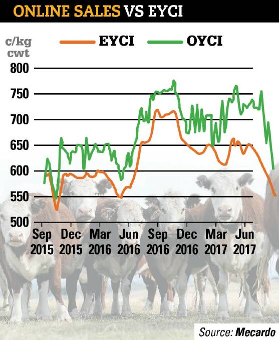 Mecardo's first, and only, analysis of online cattle sales versus the Eastern Young Cattle Indicator, published in August and then removed from its website.