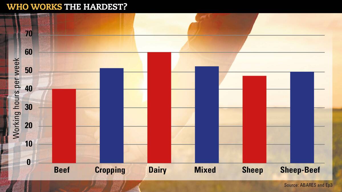 Episode 3 analyst Andrew Whitelaw put together this graph of ABARES data, based on farm surveys, showing what sort of hours the owners/managers of farms in various sectors put in.