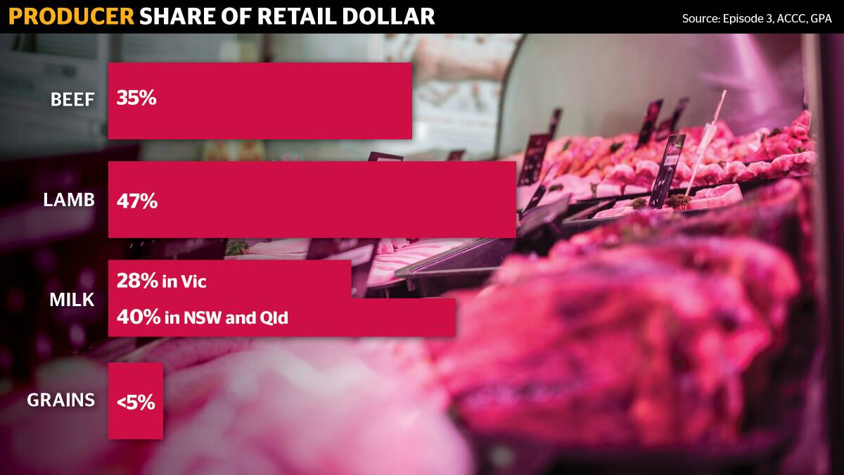 Here's how much of the retail dollar the producer gets