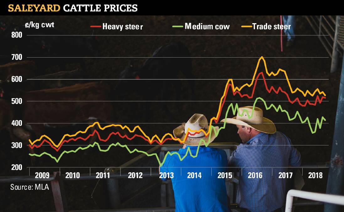 SHIFTS: By mid 2018, prices of finished cattle and those suitable to feed had held firm but the weather-driven market for young cattle was under heavy pressure.