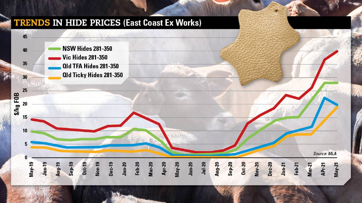 Cattle shortage pushes offal, hide prices up