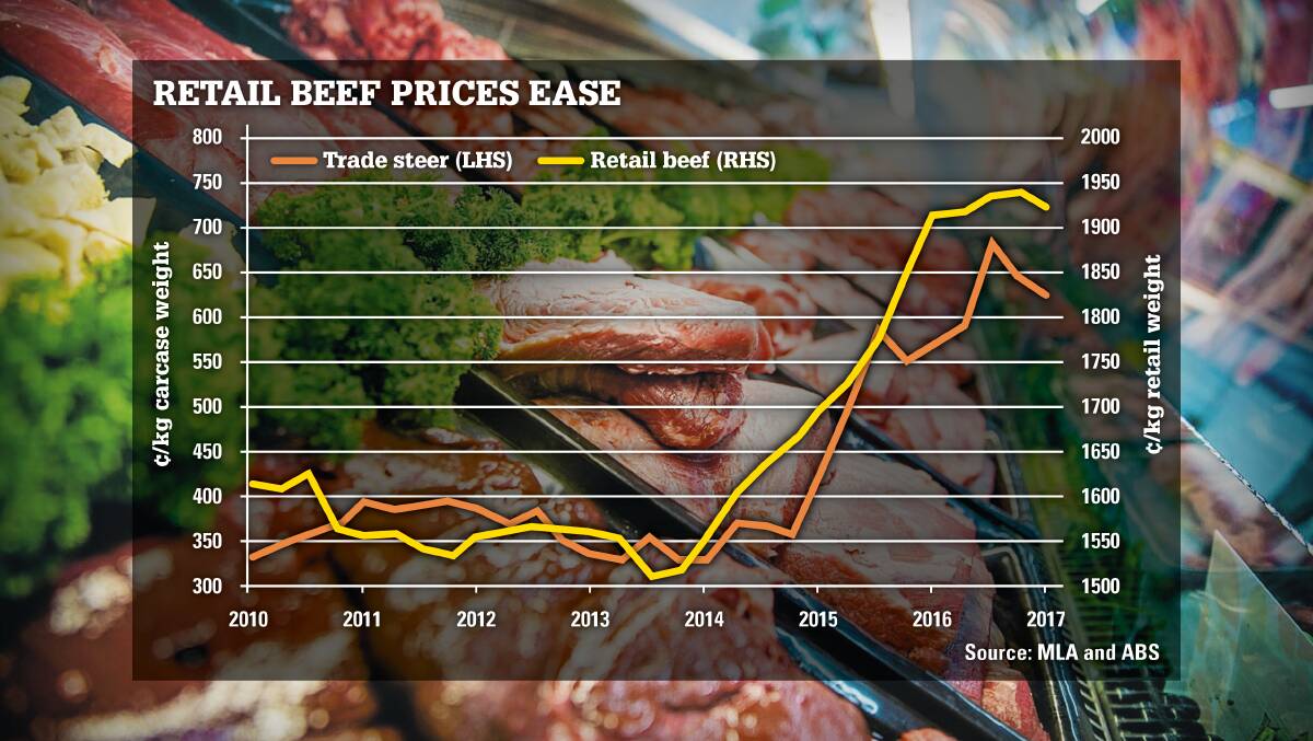 Retail beef prices in Australia eased for the first time this year since 2013. 