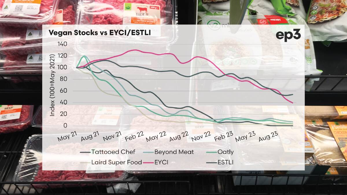 Cattle and sheep price plummets in perspective to how vegan share prices are performing. Source: Episode 3.