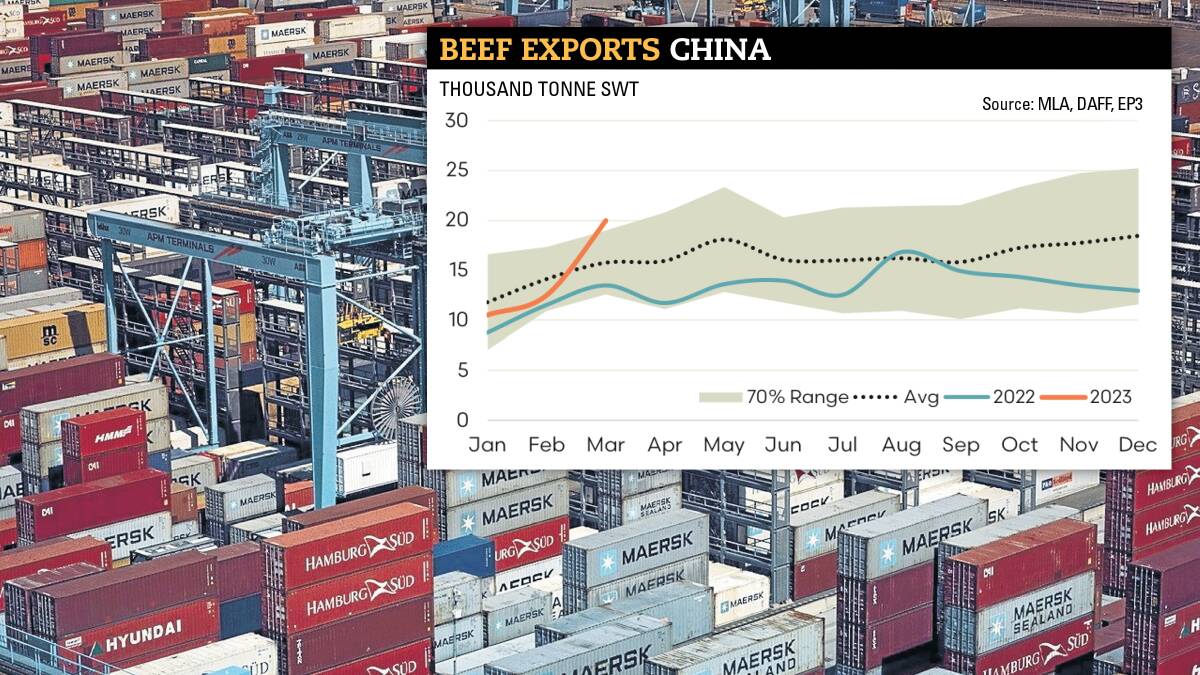 Volumes of beef shipped to China this year are skyrocketing.