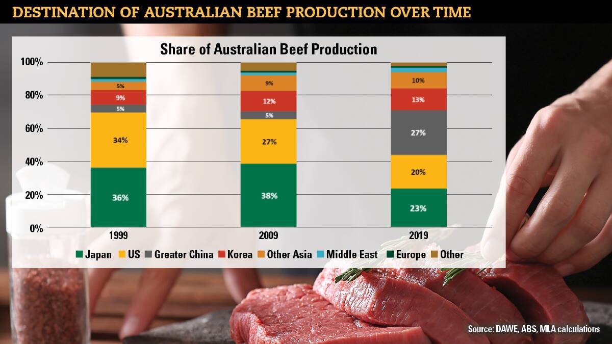 Beef market diversification pays big dividends this year