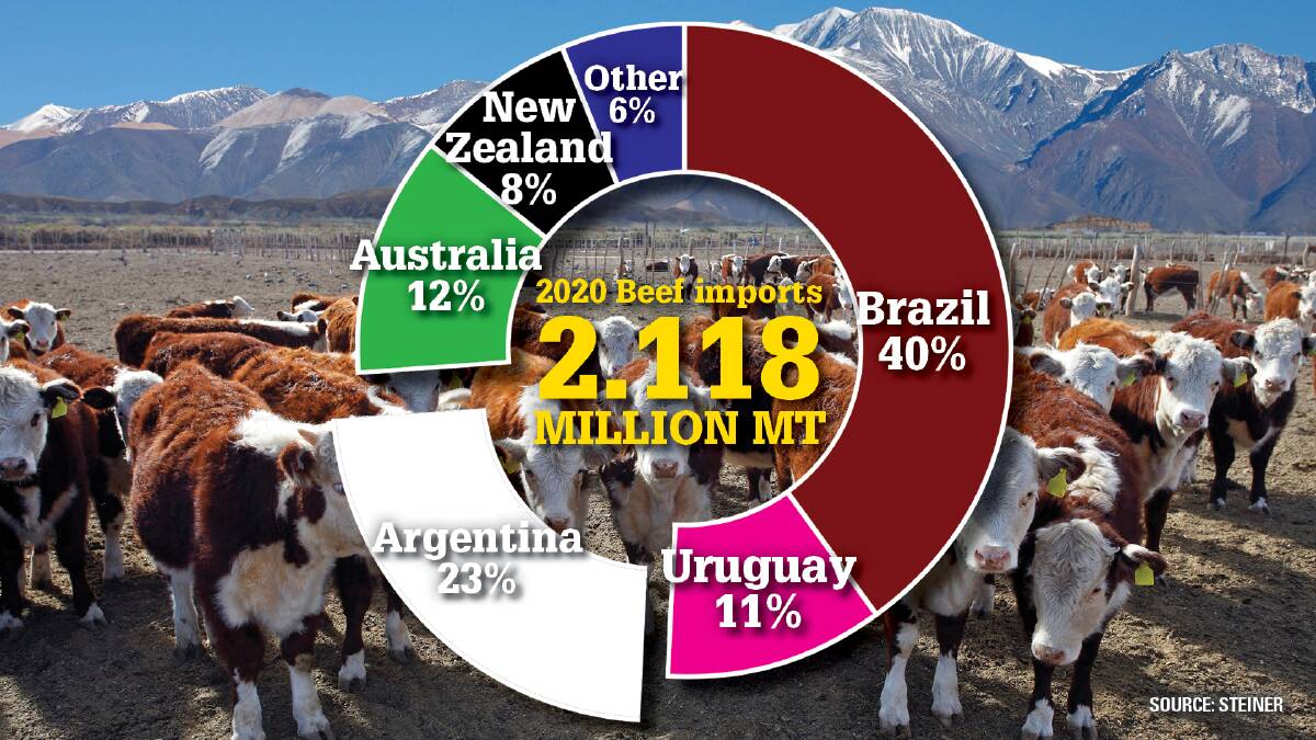 CHANGING DYNAMICS: Argentina's exit from the pie of country's supplying beef to China will leave a big gap.