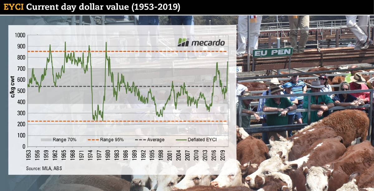 PERSPECTIVE: The Eastern Young Cattle Indicator would have to move past a whopping 938c/kg this season to set a record in real price terms, according to work carried out by market analysts Mecardo.