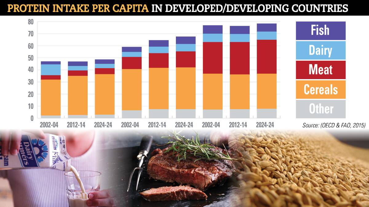 Graph courtesy of The Changing Landscape of Protein Production, a report funded by AgriFutures and delivered by AFI.