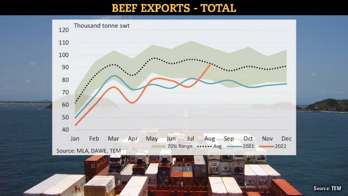 GOOD SIGN: Volumes of beef exported are now just under the five-year average, with August figures showing a 23 per cent month-on-month jump.