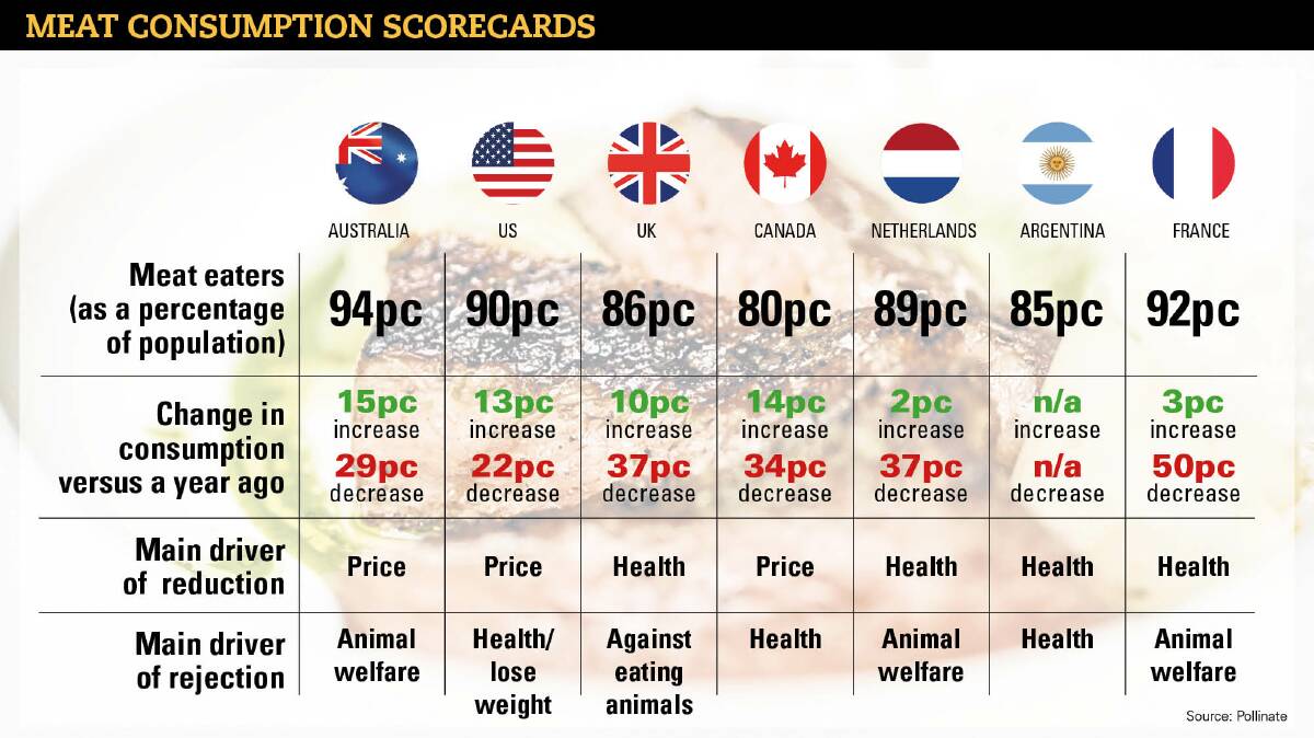 Analysis of research from major meat-consuming nations conducted from 2020-22 has allowed for 'scorecards' to be compiled. 