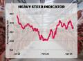 The heavy steer indicator has dropped significantly in the past month but is now showing a slight turnaround. Source MLA.