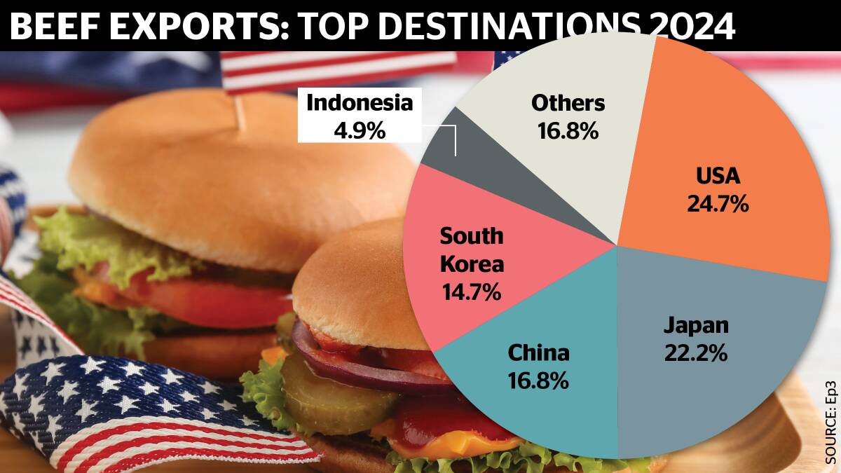 The United States has taken over as Australia's largest beef customer, in a sign of the much-touted potential to come out of the big burger-eating nation this year.