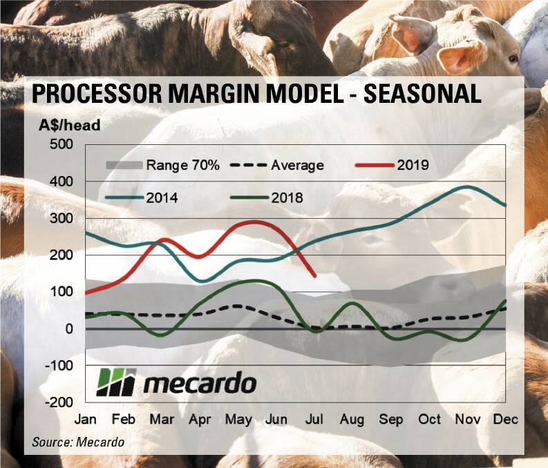ON TRACK: Processor margins have tracked well during 2019, allowing for plant investment and expansion.