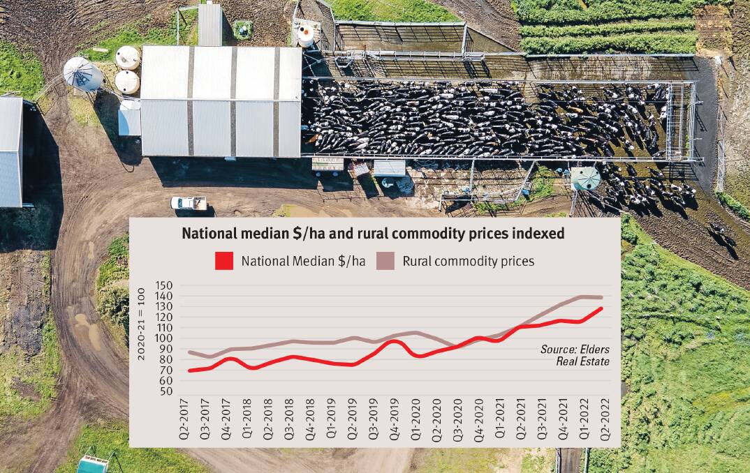 Still no end in sight for rural property price boom