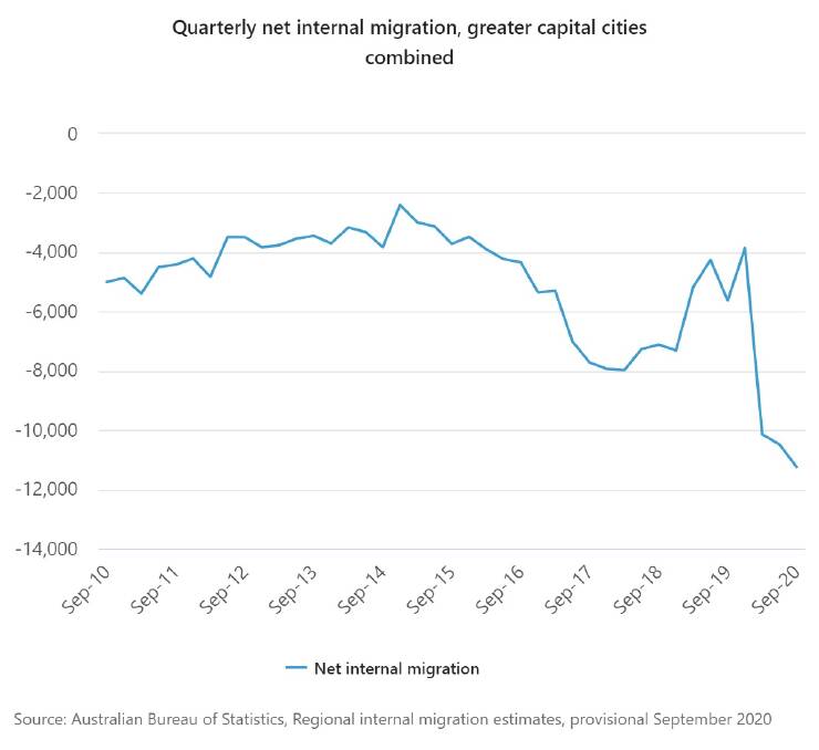Thousands are leaving capital cities to move to the country. Graphic: ABS.