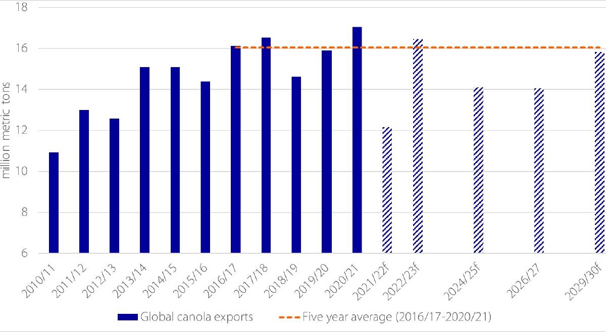 Reducing canola trade will open opportunities for more Australian exports, 2010/11-2029/30. Graphic: USDA, Rabobank 2021.