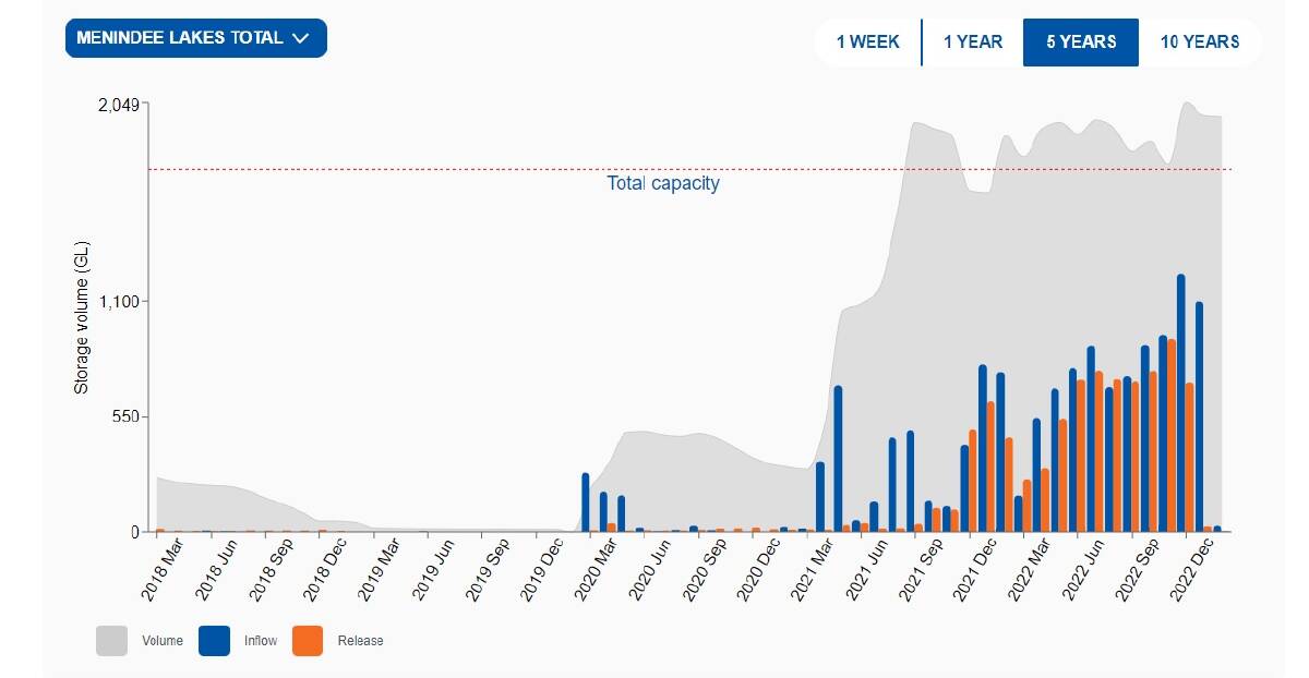 Five year inflow graph for Menindee Lakes from WaterNSW.