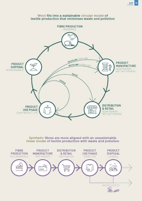 The circular economy: Source: AWI.