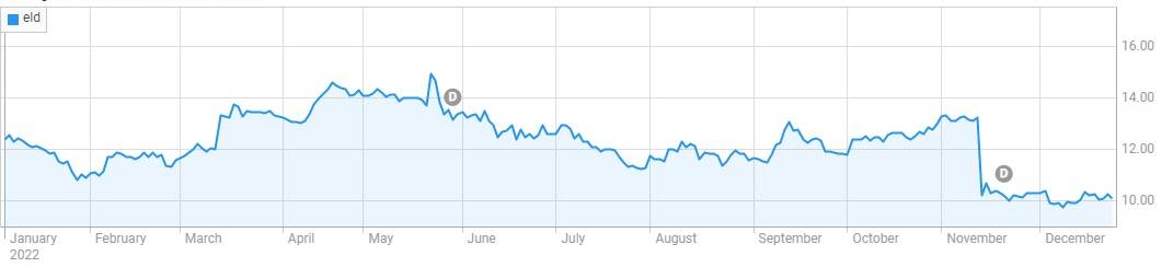 The share price has closed over the holidays at $10.20 after closing earlier in the month at $13.26. Graphic from ASX.