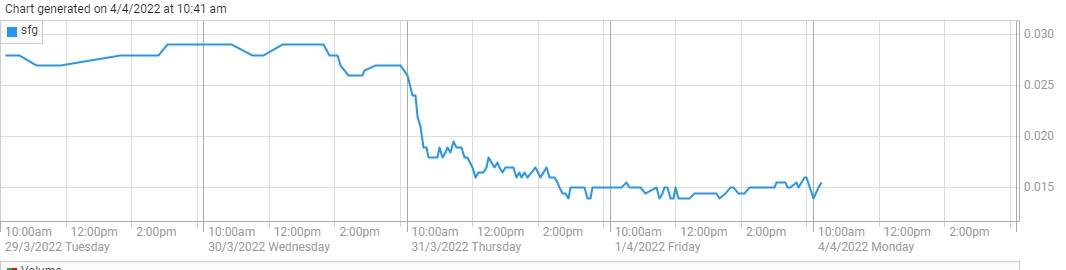 Seafarms share price has collapsed over the past five days. Graphic: ASX.