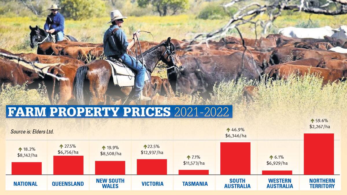 The national median price per hectare rose to $8142/ha from $6891/ha in 2021.