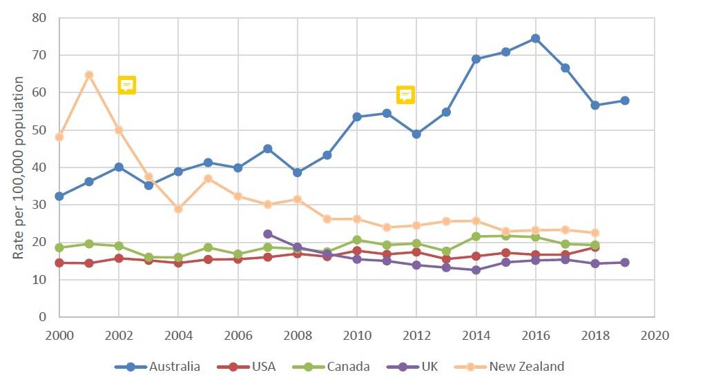 Salmonellosis notification rates in selected countries. Graph: FSANZ.