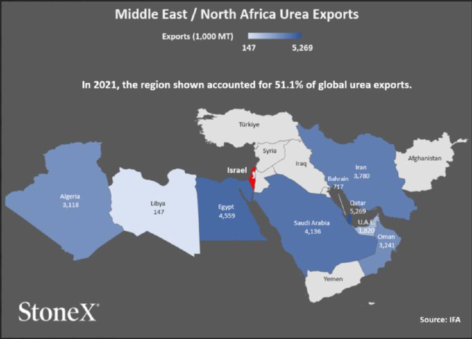 The Middle East is critical for urea exports. Source: StoneX.