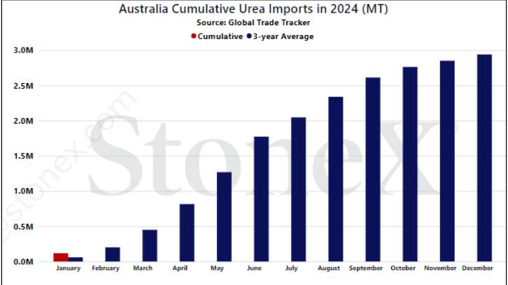 The middle of the year is a busy period for nitrogen imports in Australia. Source: StoneX.