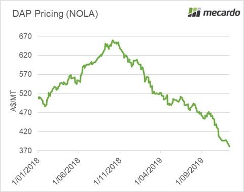 It has been a steady fall for global DAP prices. Source: Mecardo.