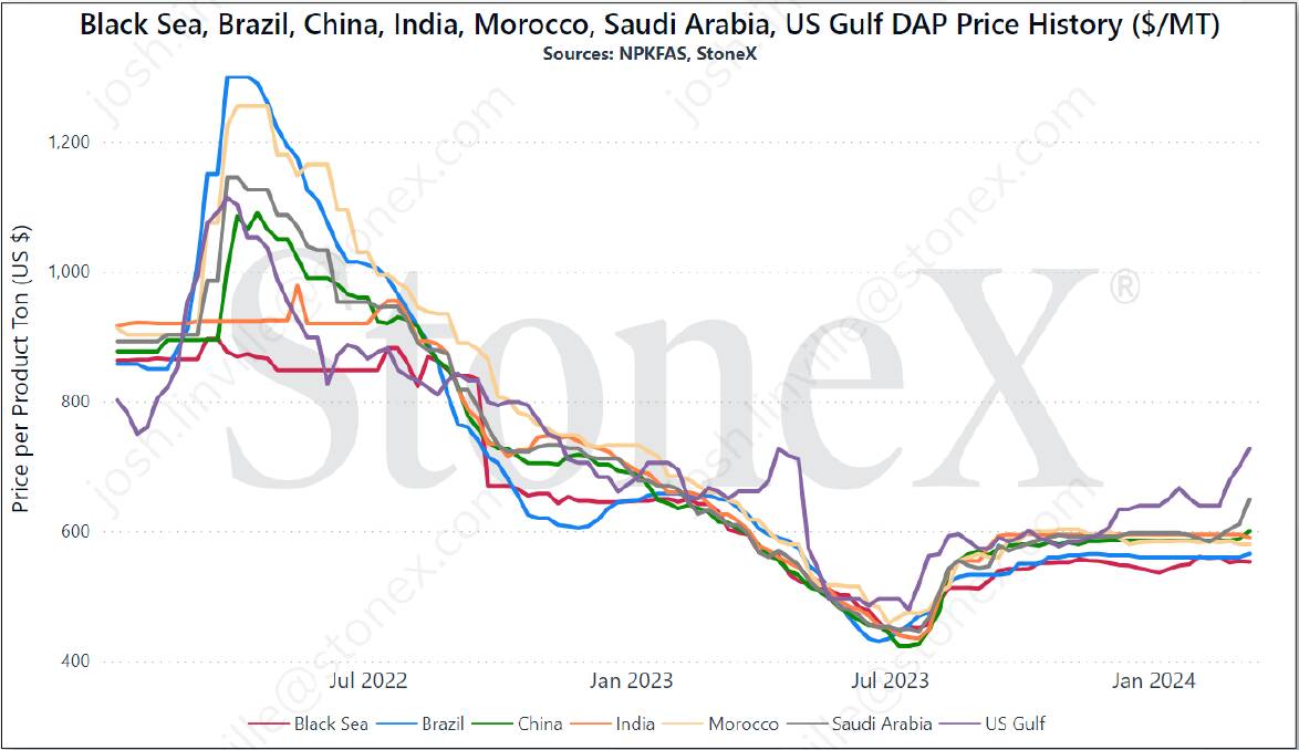 Phosphorus prices globally have been steady over the past six months. Source: StoneX.