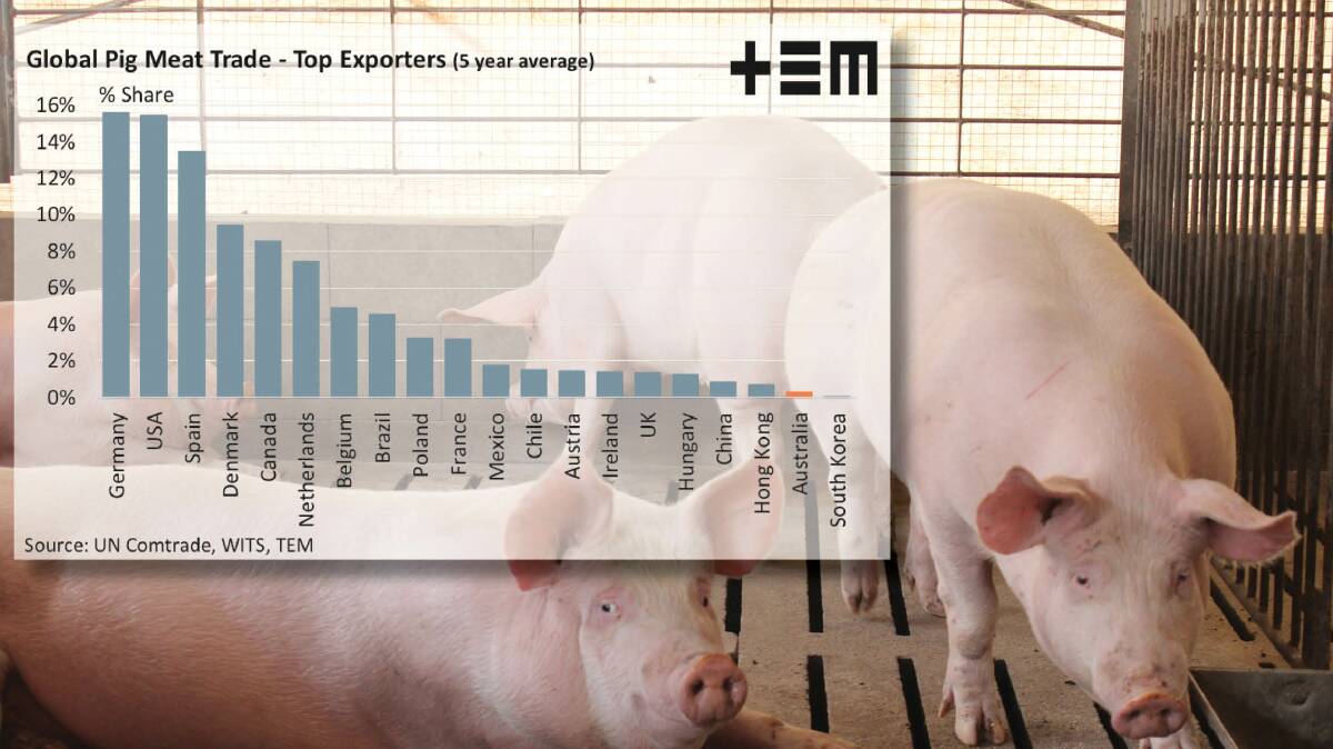 Germany is a dominant player in global fresh pork exports.