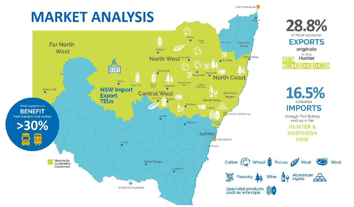 Research from the Port of Newcastle on the economic benefits of the container port proposal. Source: Port of Newcastle.