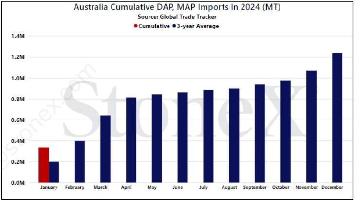 Phosphate imports were higher in January than for the same period last year. Source: StoneX.