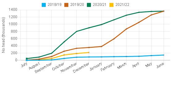Comparing the number of sheep transfers from Western Australia to the Eastern States by year. Supplied by PIRSA data and DPIRD analysis.