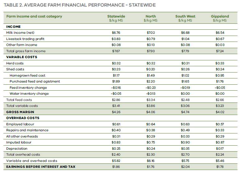 Table 2: Average farm financial performance - statewide