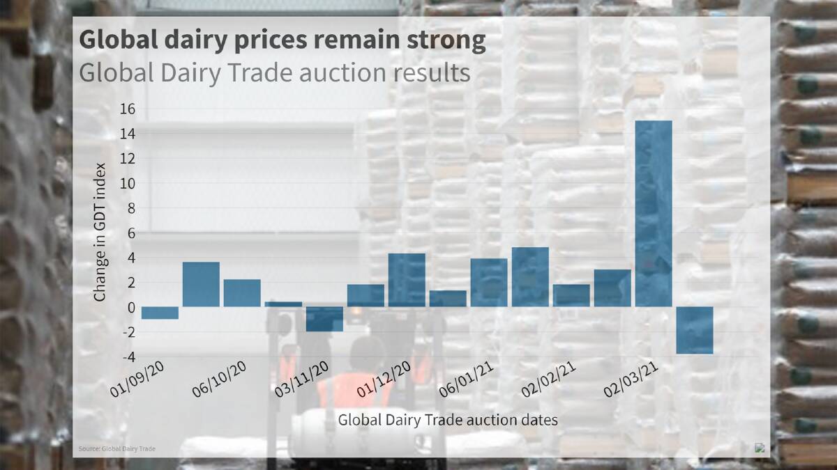 Global dairy prices moderate
