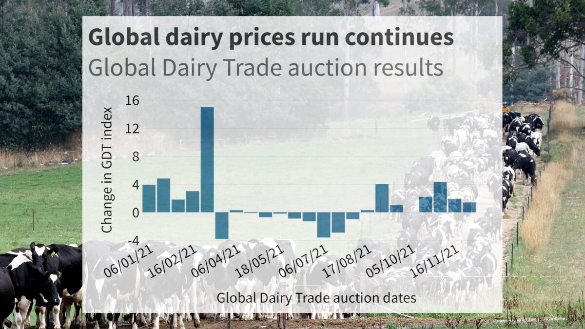 Global dairy prices continue to rise
