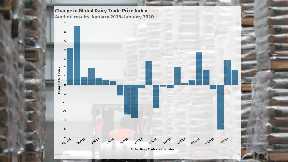 Global dairy prices strengthen